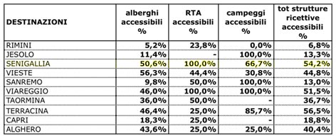 Tabella n°1: la quota percentuale di strutture ricettive accessibili a chi ha problemi di mobilità
