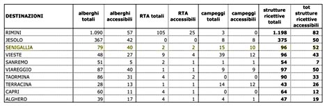 Tabella n°2: il numero delle strutture ricettive che offrono ospitalità “attenta” ai disabili con problemi di mobilità